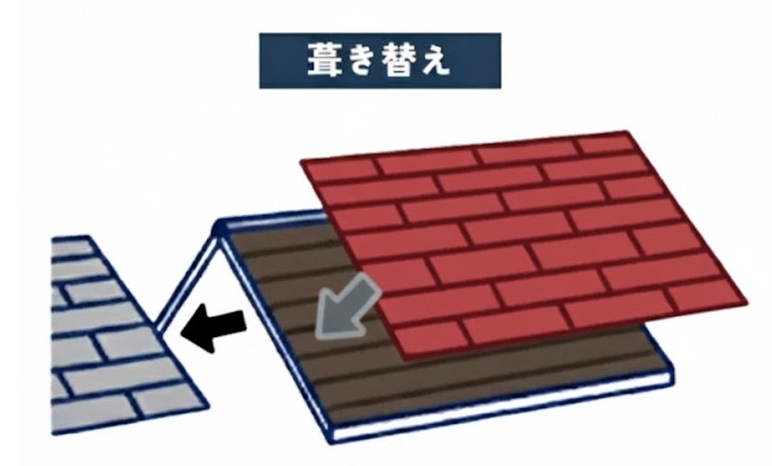 名古屋市で屋根葺き替え工事なら有限会社塗政へ