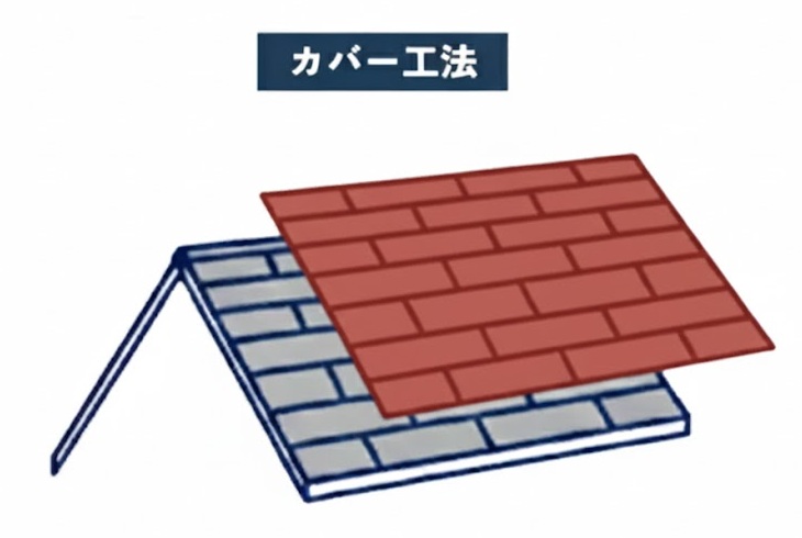 名古屋市で屋根工事カバー工法なら有限会社塗政へ